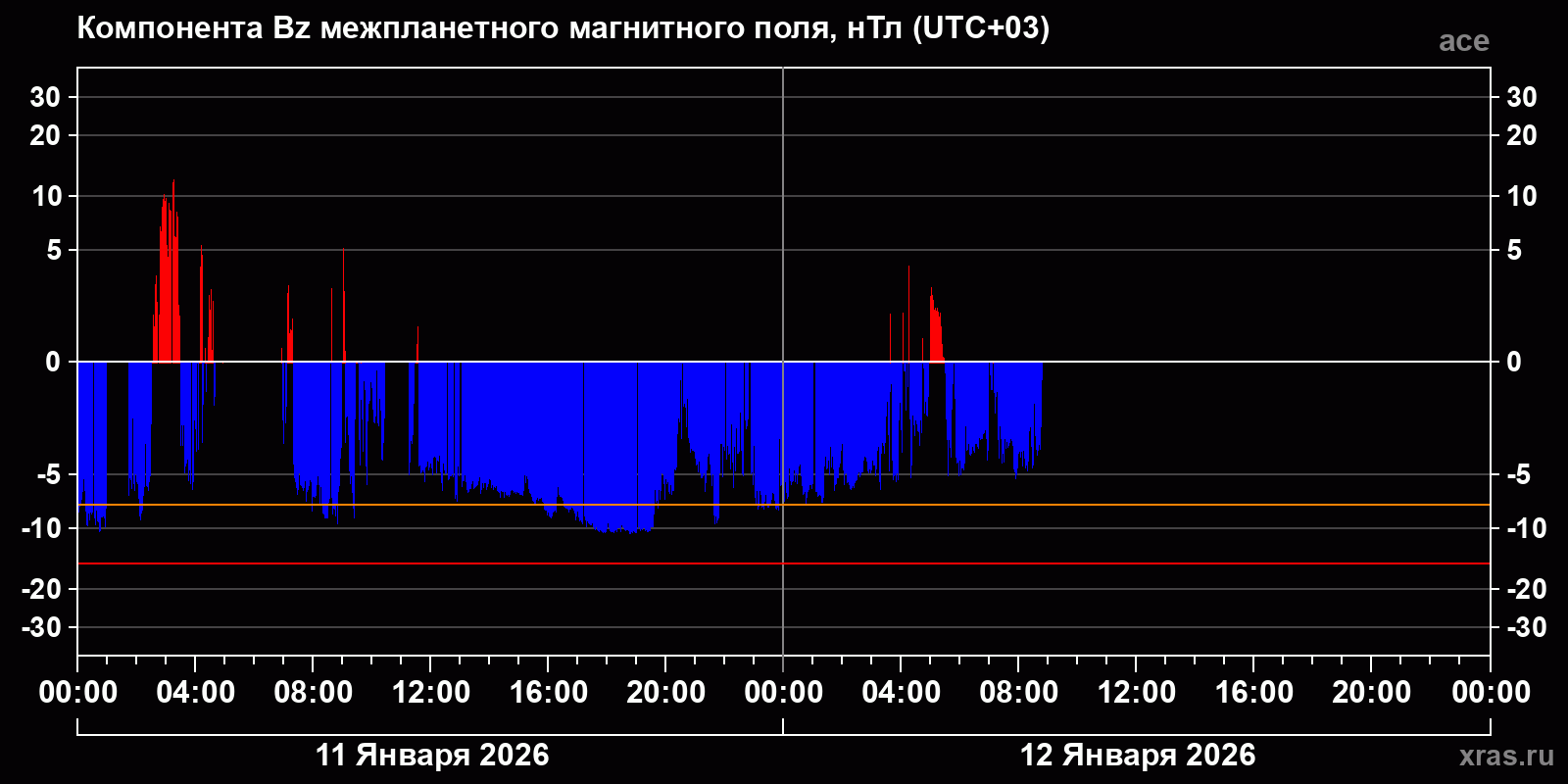 Компонента Bz межпланетного магнитного поля