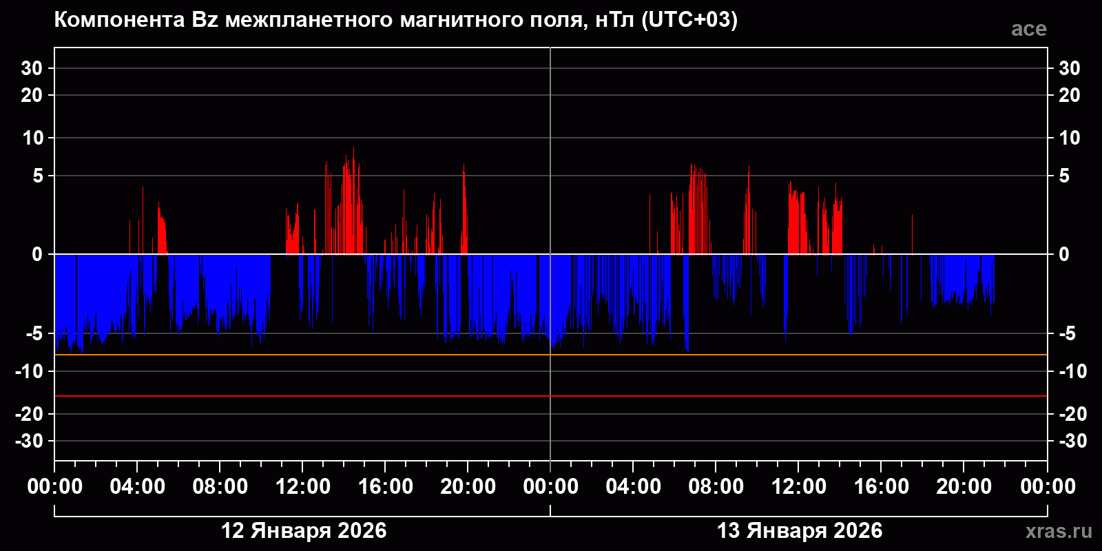Компонента Bz межпланетного магнитного поля