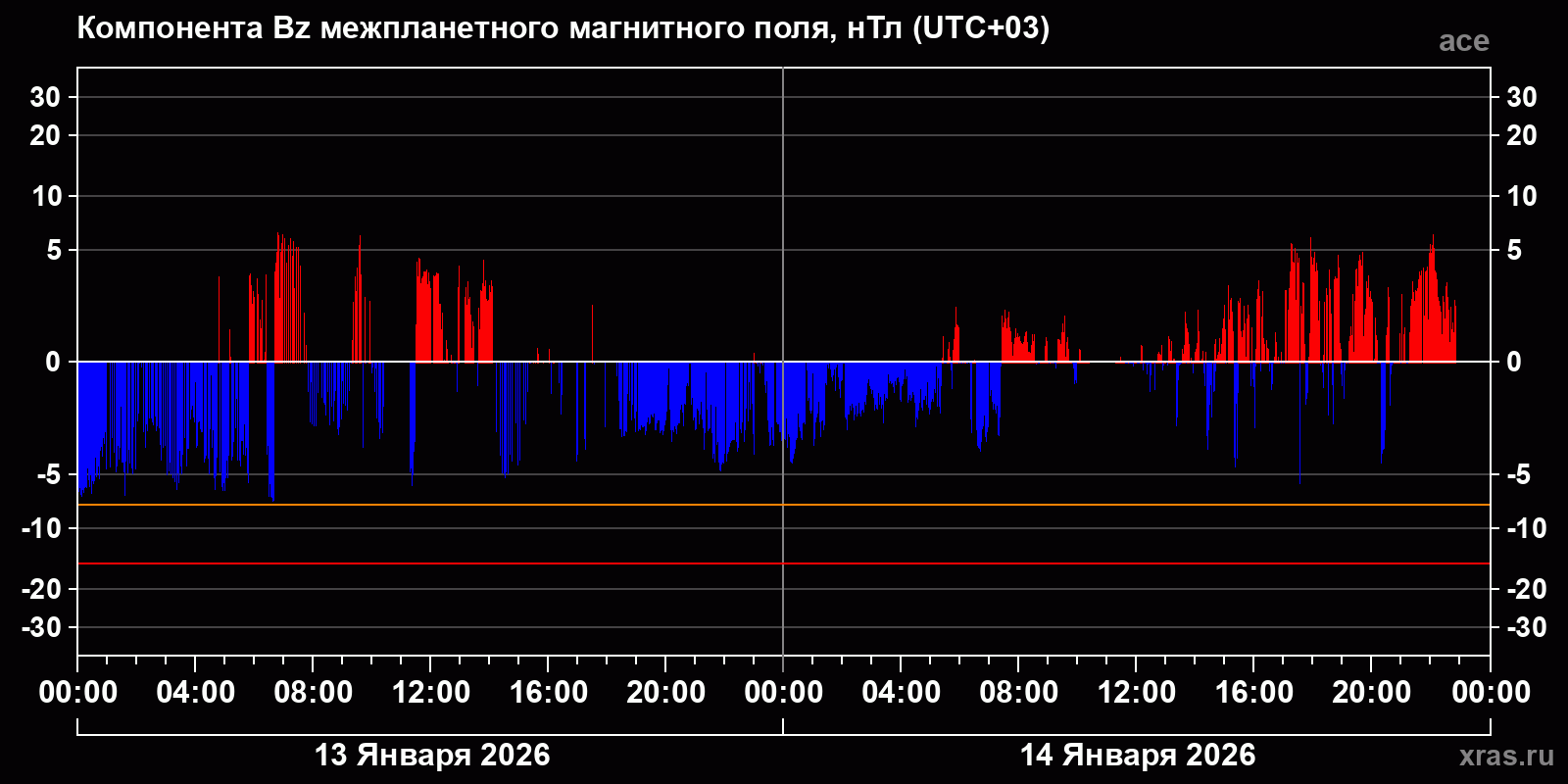 Компонента Bz межпланетного магнитного поля