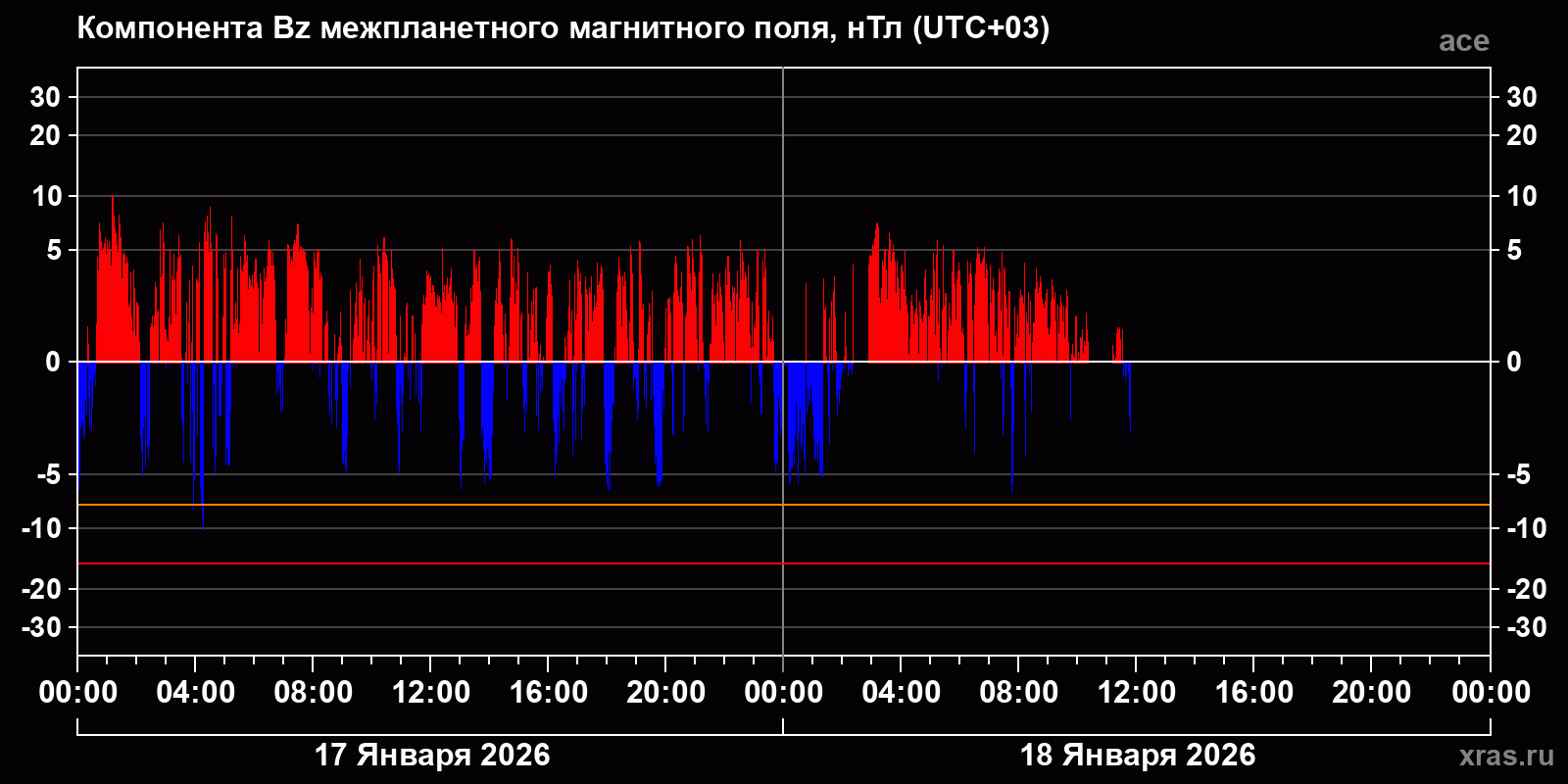 Компонента Bz межпланетного магнитного поля