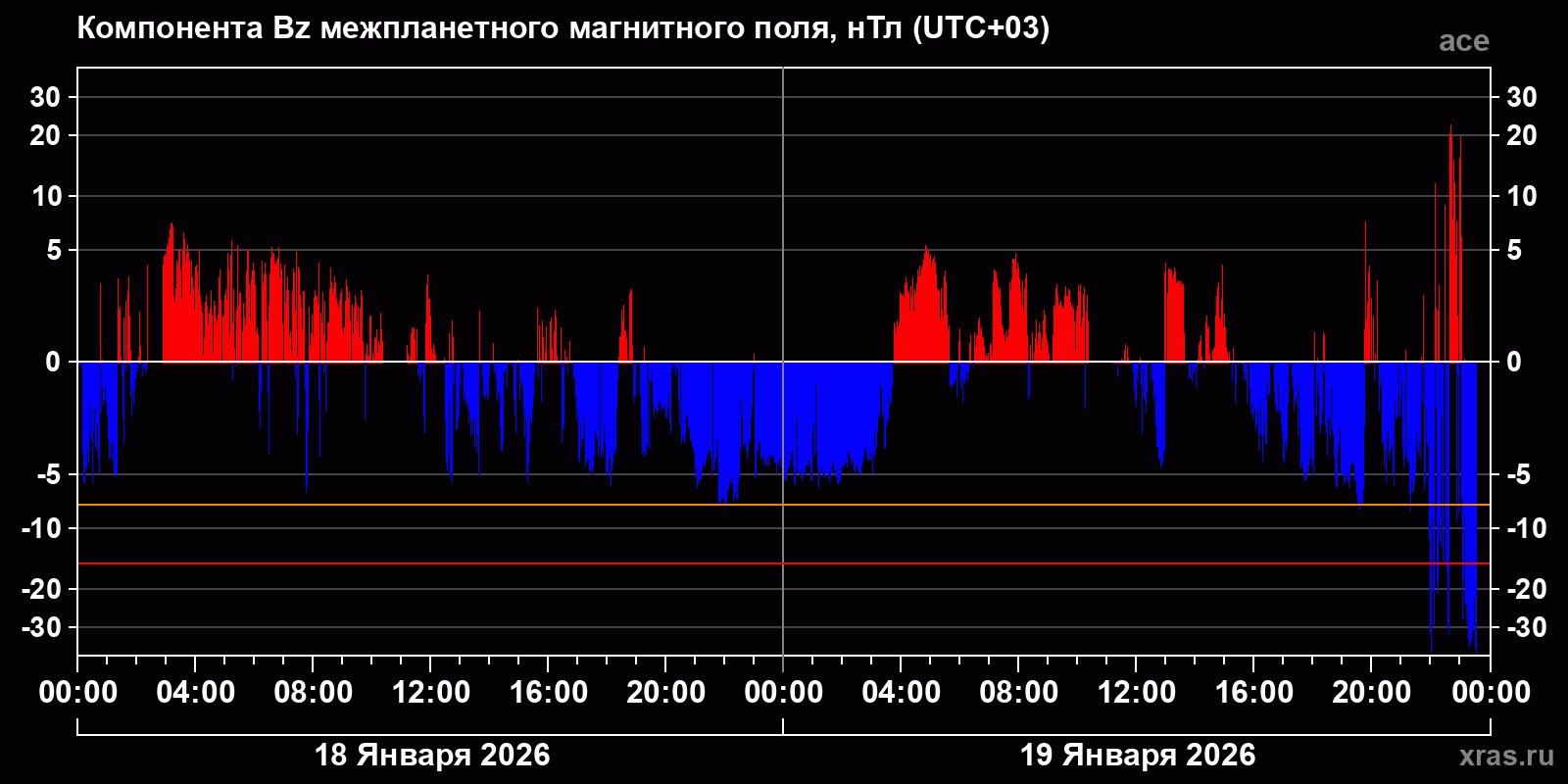 Компонента Bz межпланетного магнитного поля