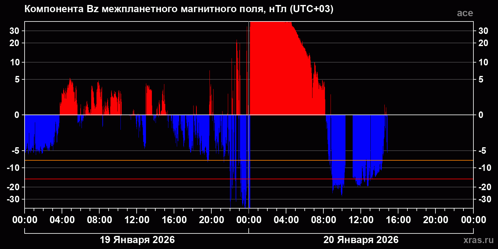 Компонента Bz межпланетного магнитного поля