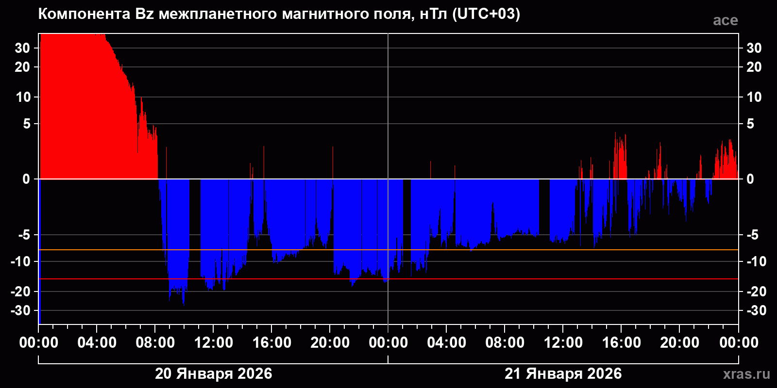 Компонента Bz межпланетного магнитного поля