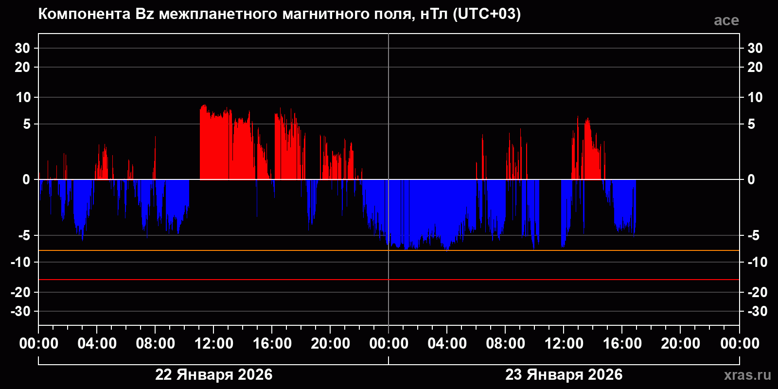 Компонента Bz межпланетного магнитного поля