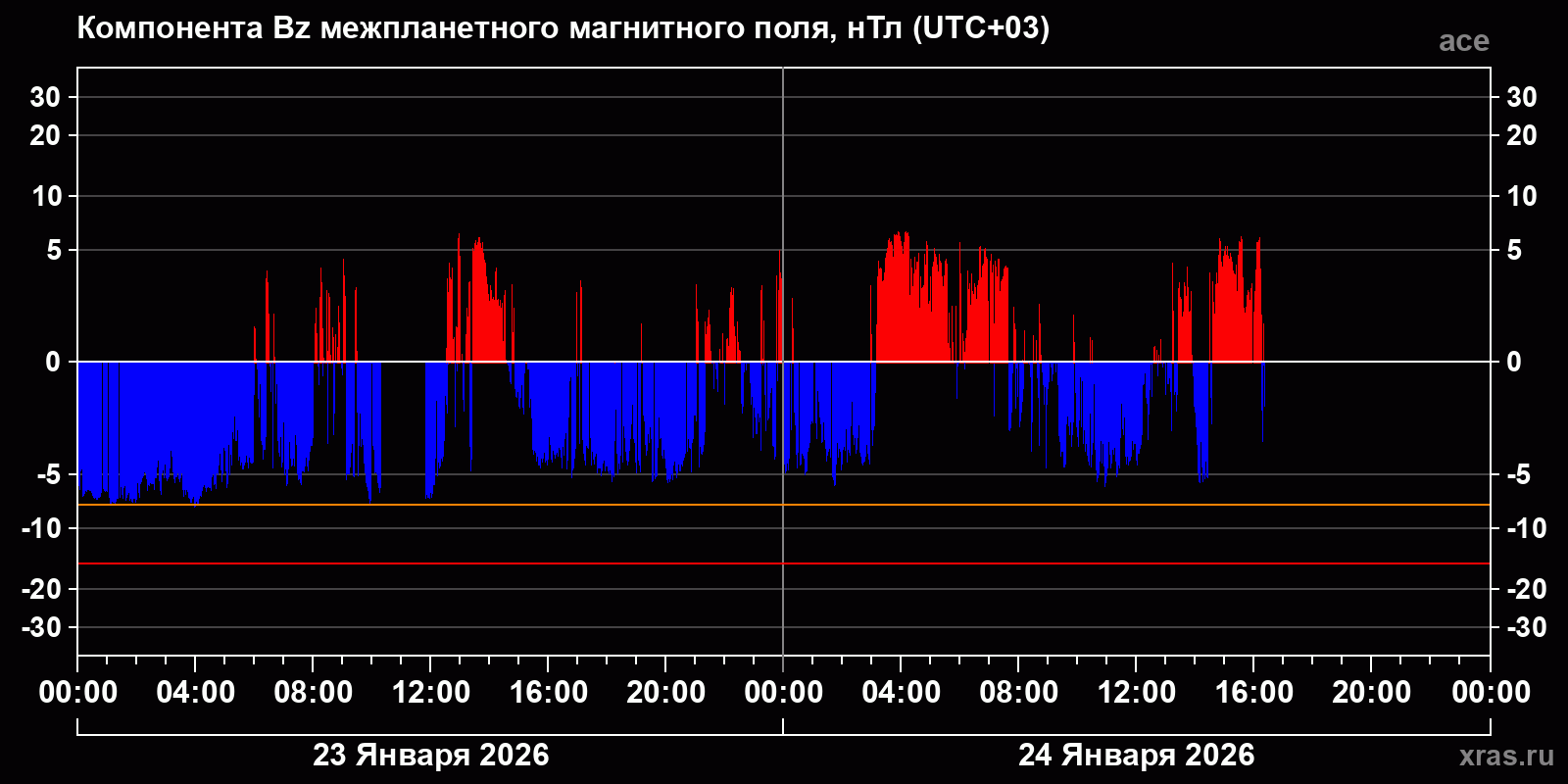Компонента Bz межпланетного магнитного поля