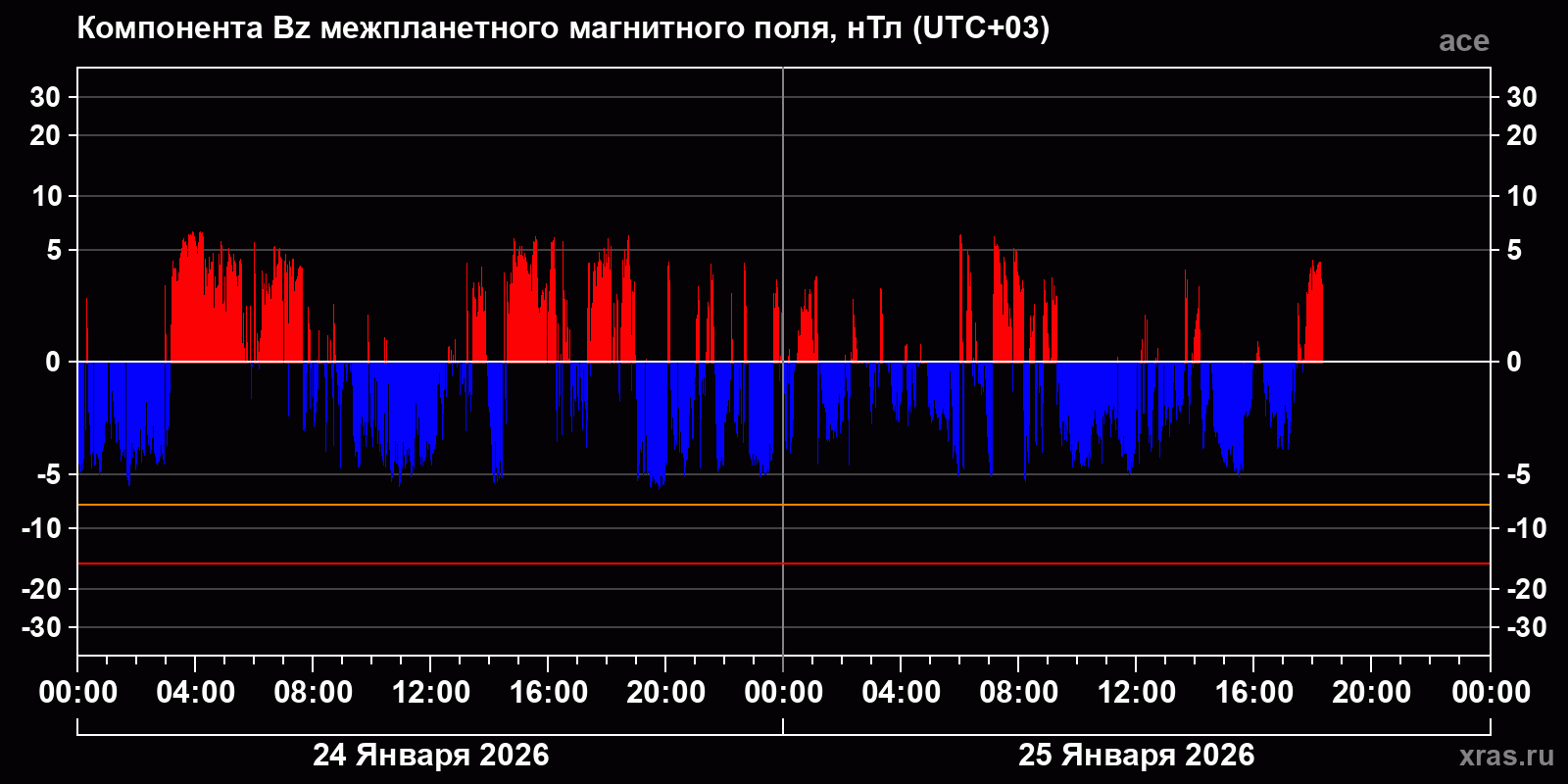 Компонента Bz межпланетного магнитного поля
