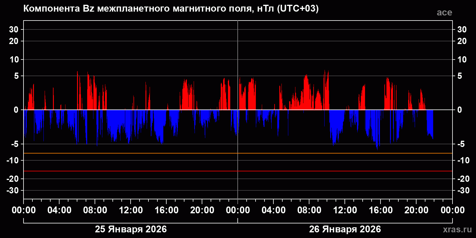 Компонента Bz межпланетного магнитного поля