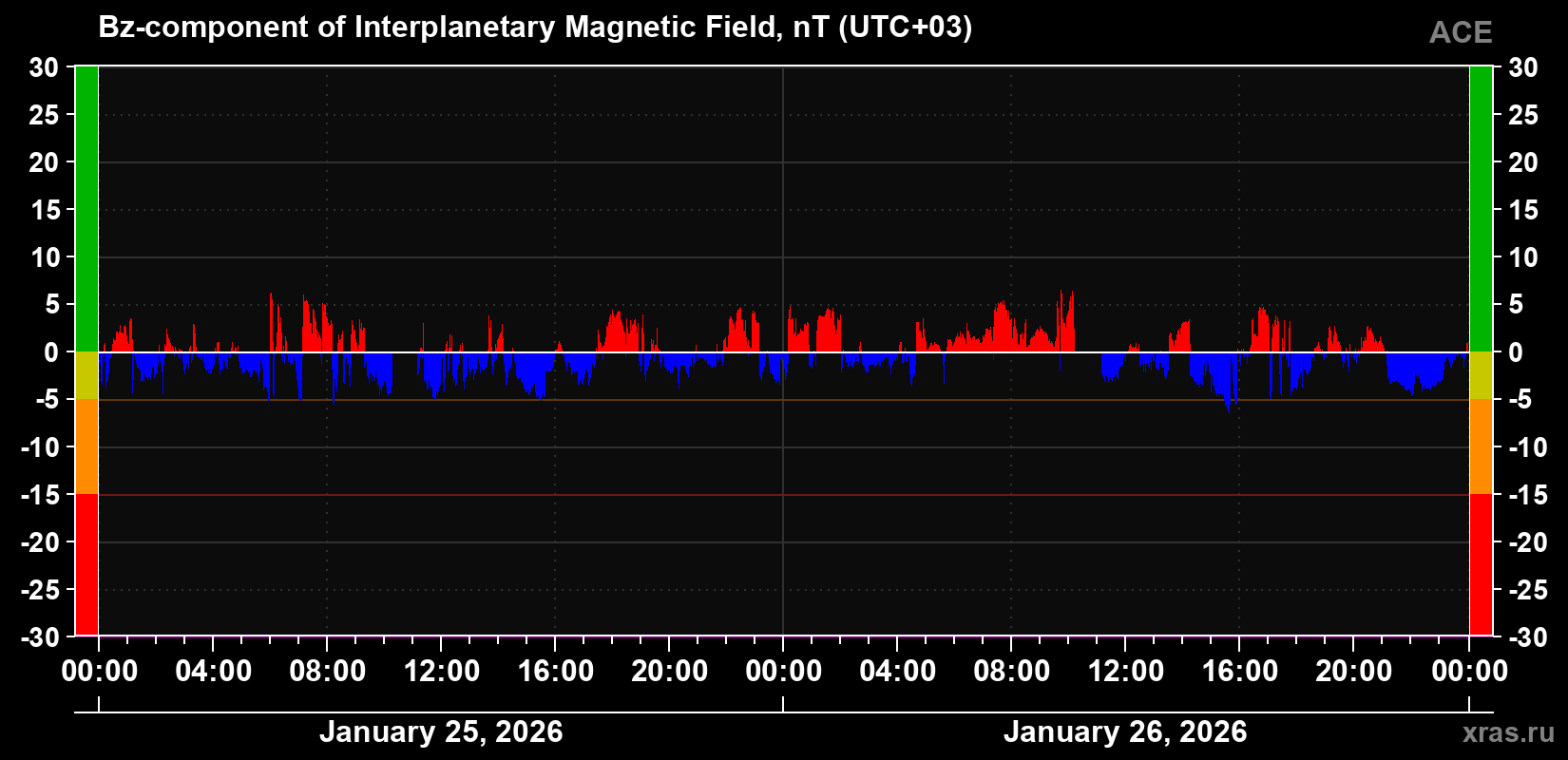 The Bz component of the solar wind magnetic field