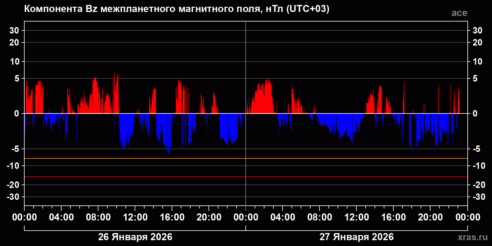 Компонента Bz межпланетного магнитного поля