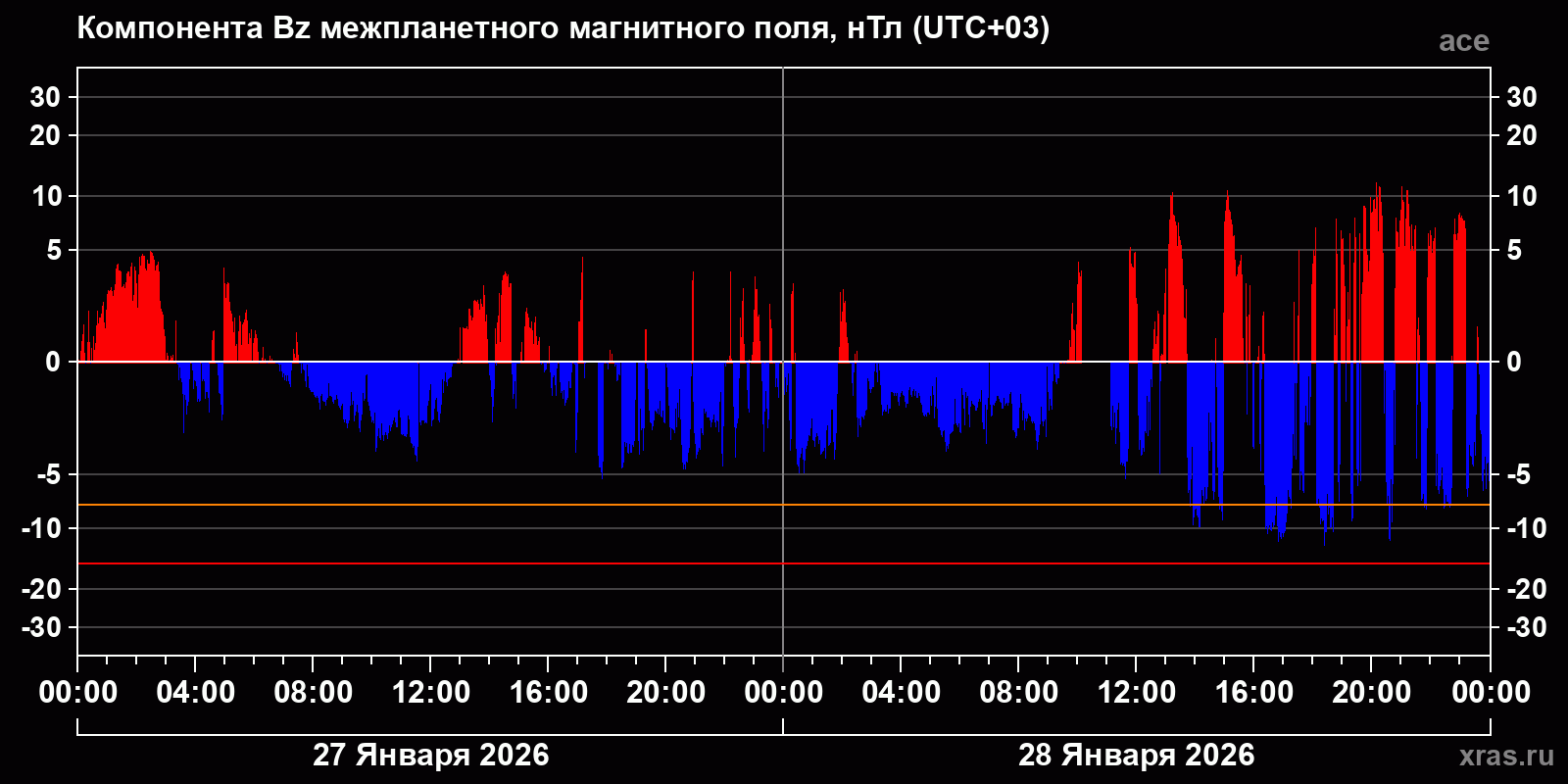 Компонента Bz межпланетного магнитного поля