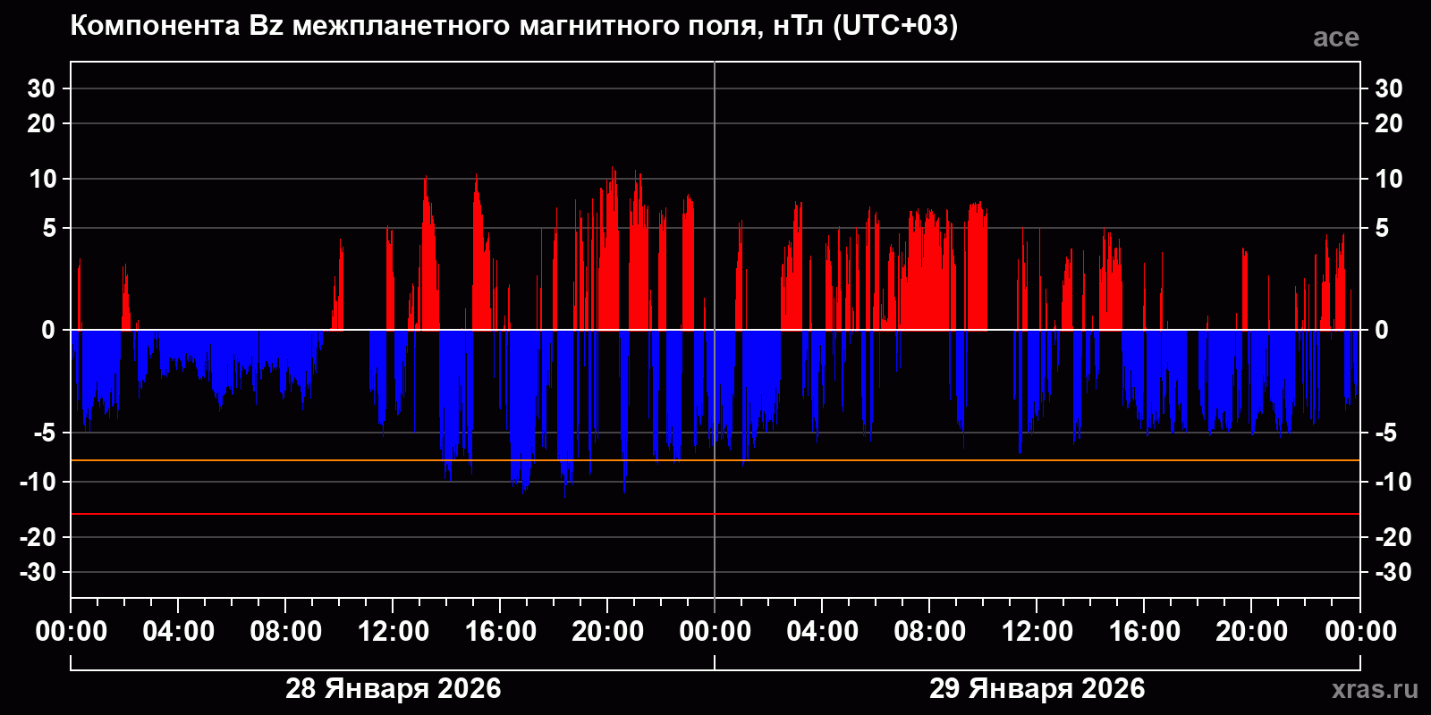 Компонента Bz межпланетного магнитного поля