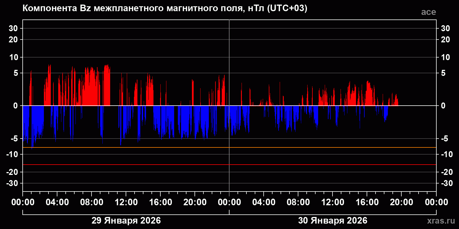 Компонента Bz межпланетного магнитного поля