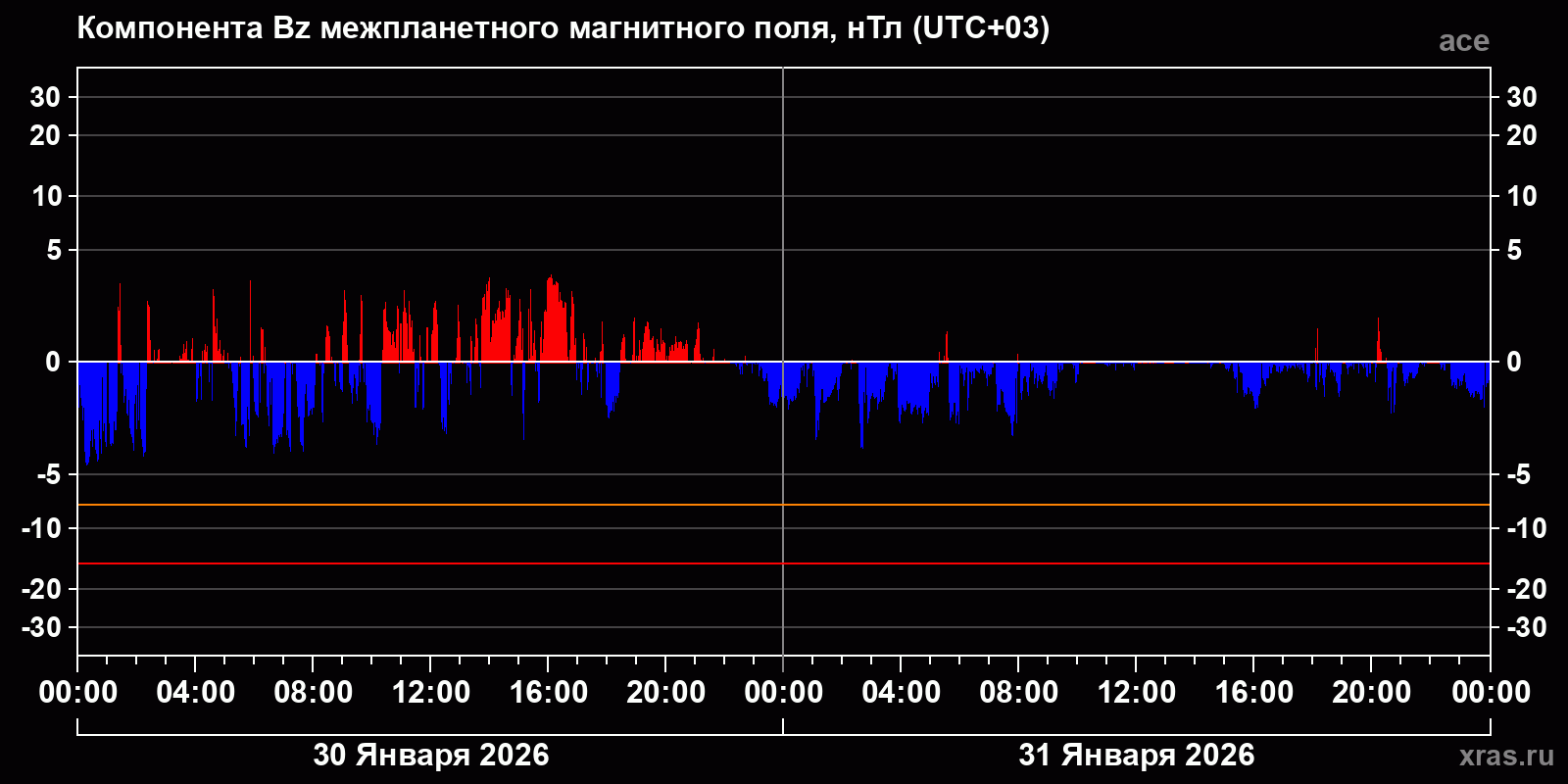 Компонента Bz межпланетного магнитного поля