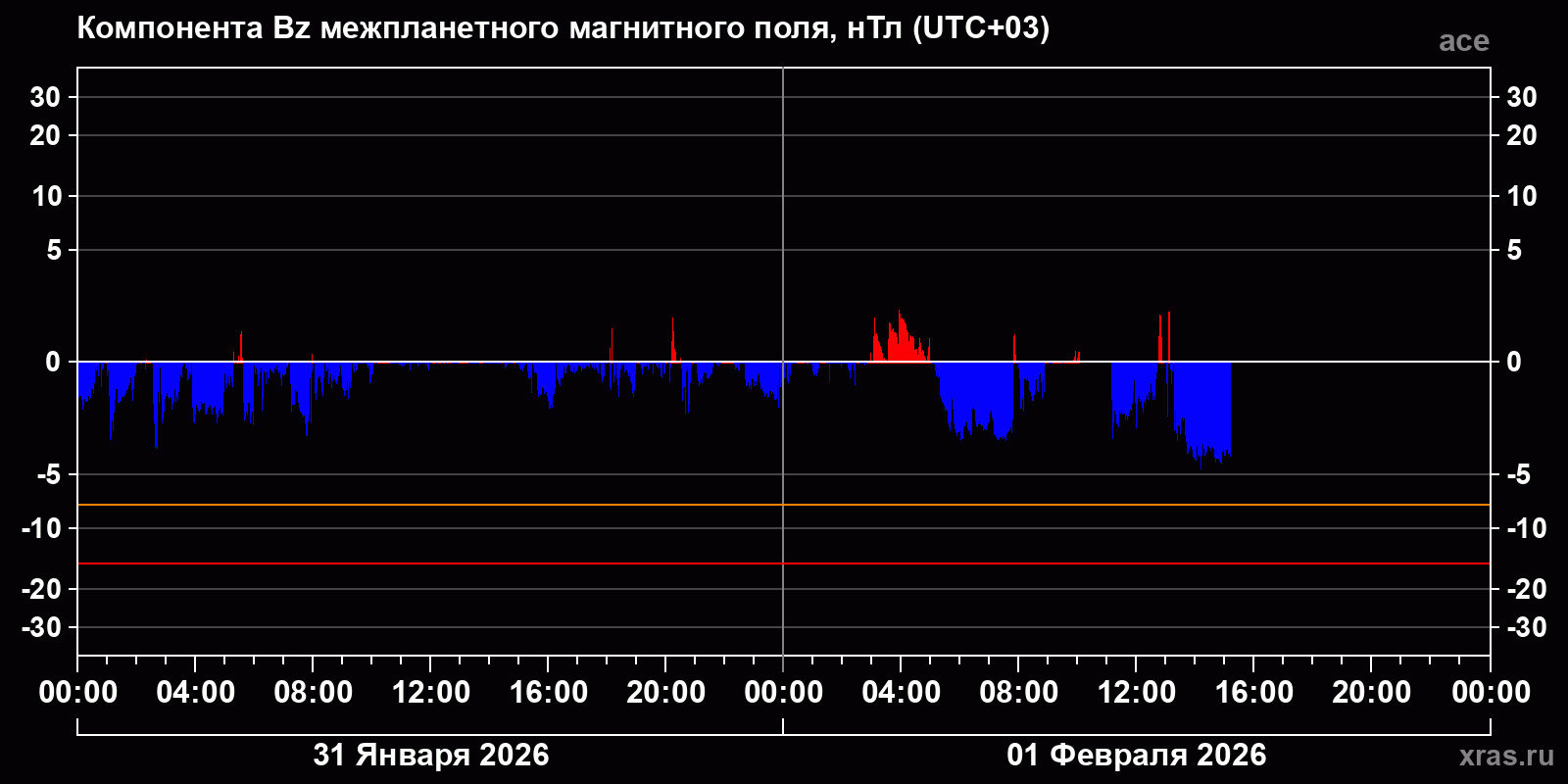 Компонента Bz межпланетного магнитного поля