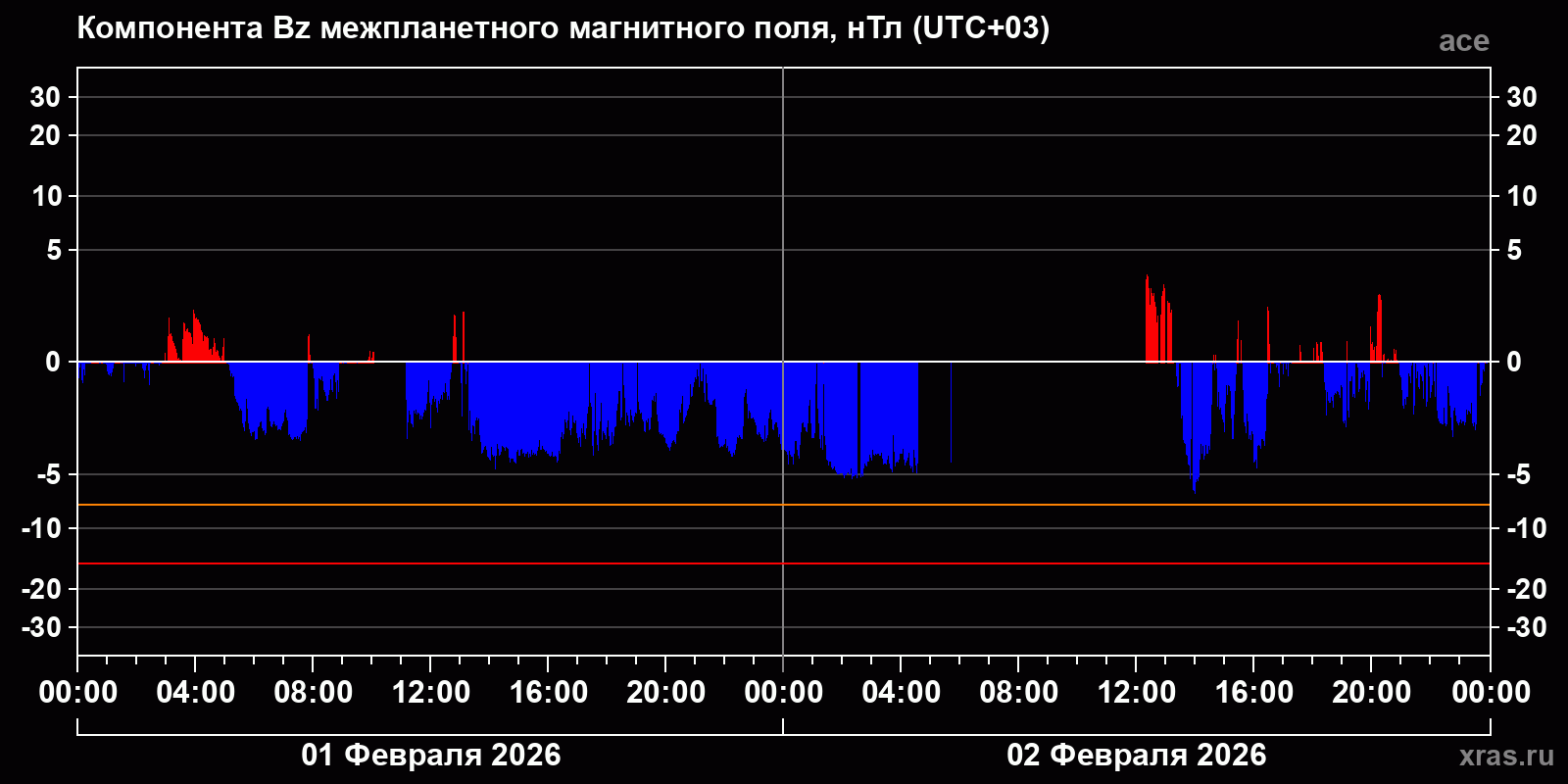 Компонента Bz межпланетного магнитного поля