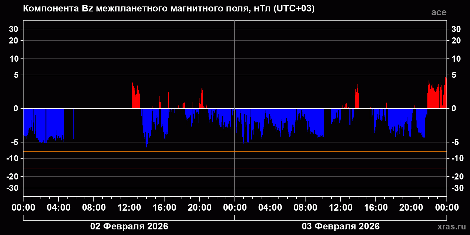 Компонента Bz межпланетного магнитного поля