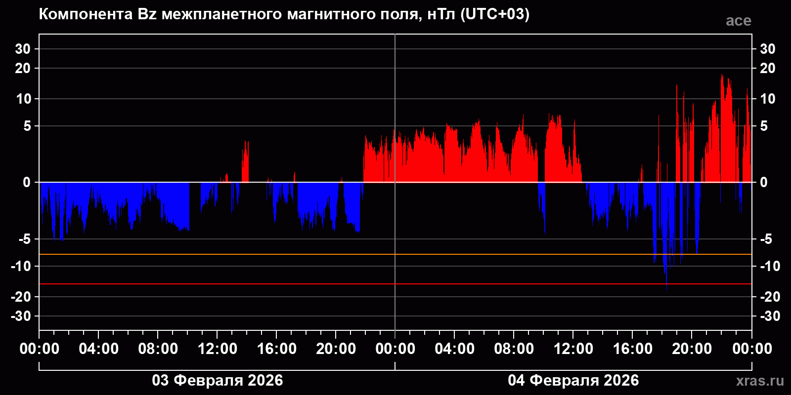 Компонента Bz межпланетного магнитного поля