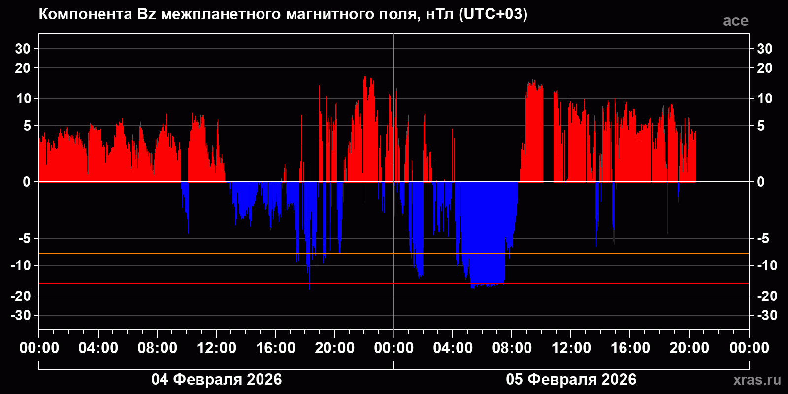 Компонента Bz межпланетного магнитного поля