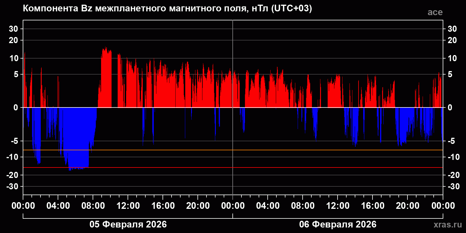 Компонента Bz межпланетного магнитного поля