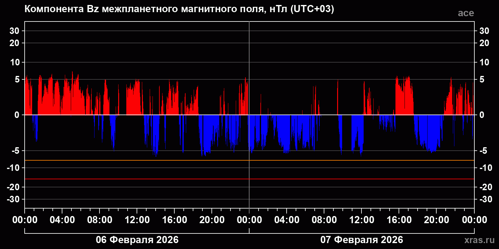 Компонента Bz межпланетного магнитного поля