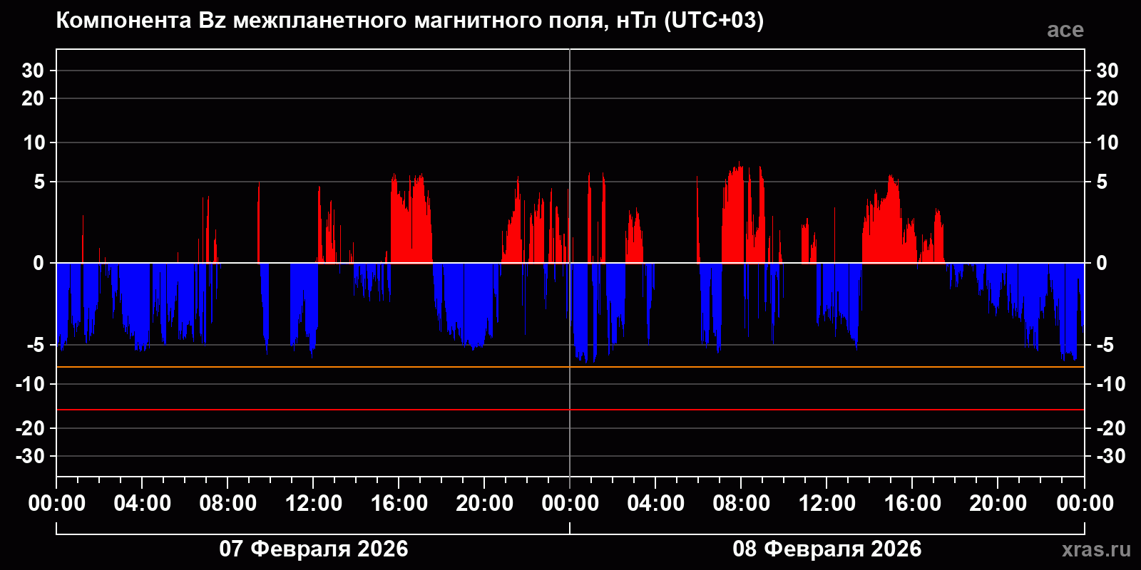 Компонента Bz межпланетного магнитного поля