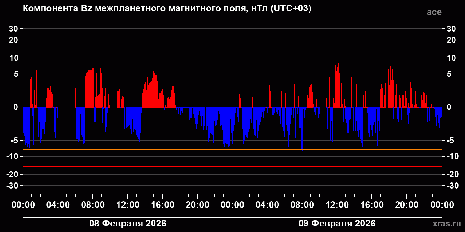 Компонента Bz межпланетного магнитного поля