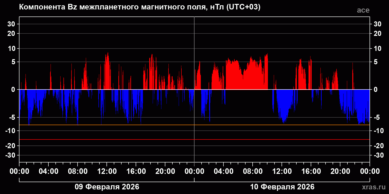 Компонента Bz межпланетного магнитного поля