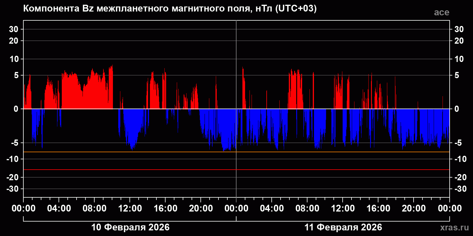 Компонента Bz межпланетного магнитного поля
