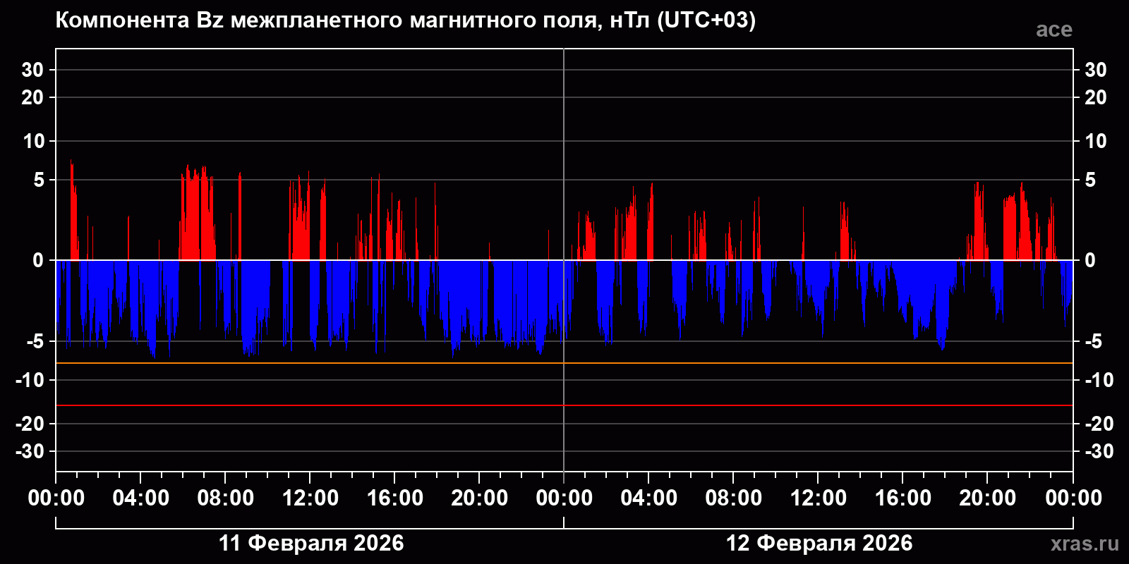 Компонента Bz межпланетного магнитного поля
