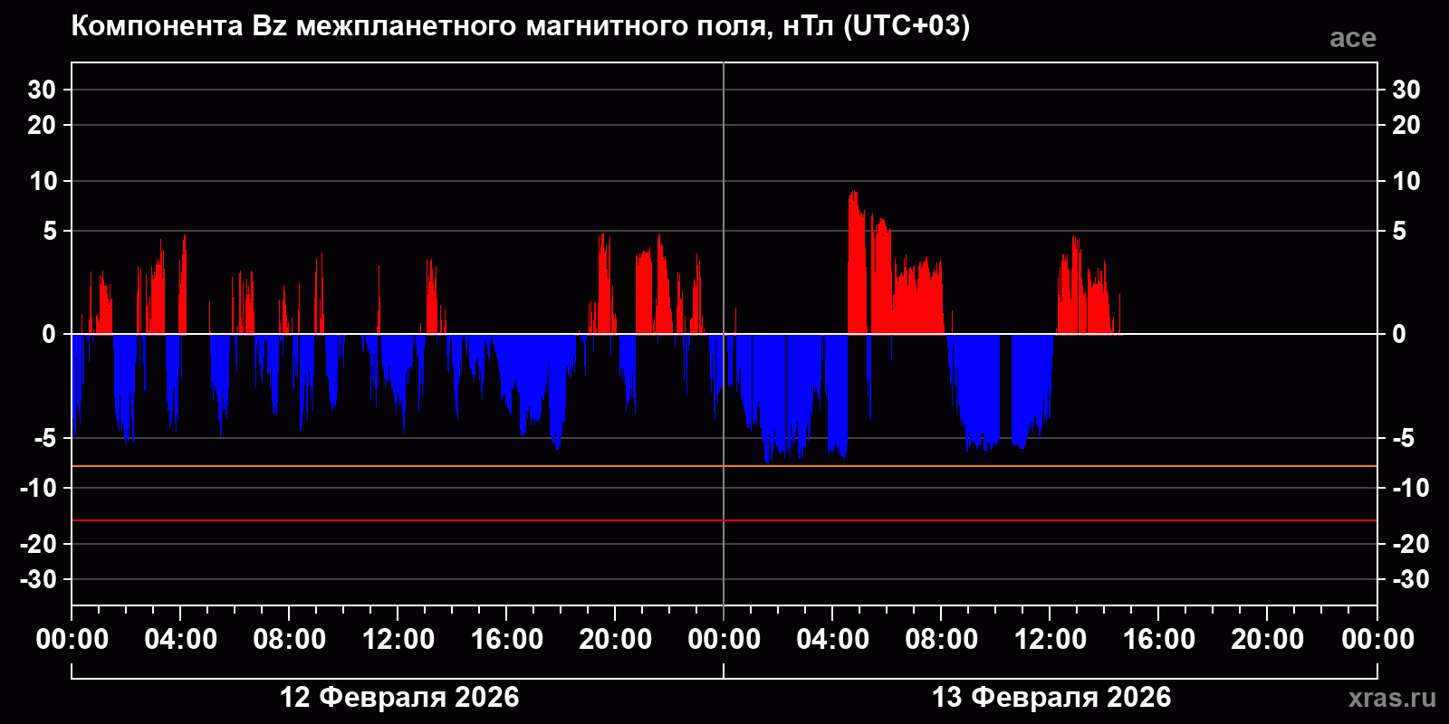Компонента Bz межпланетного магнитного поля