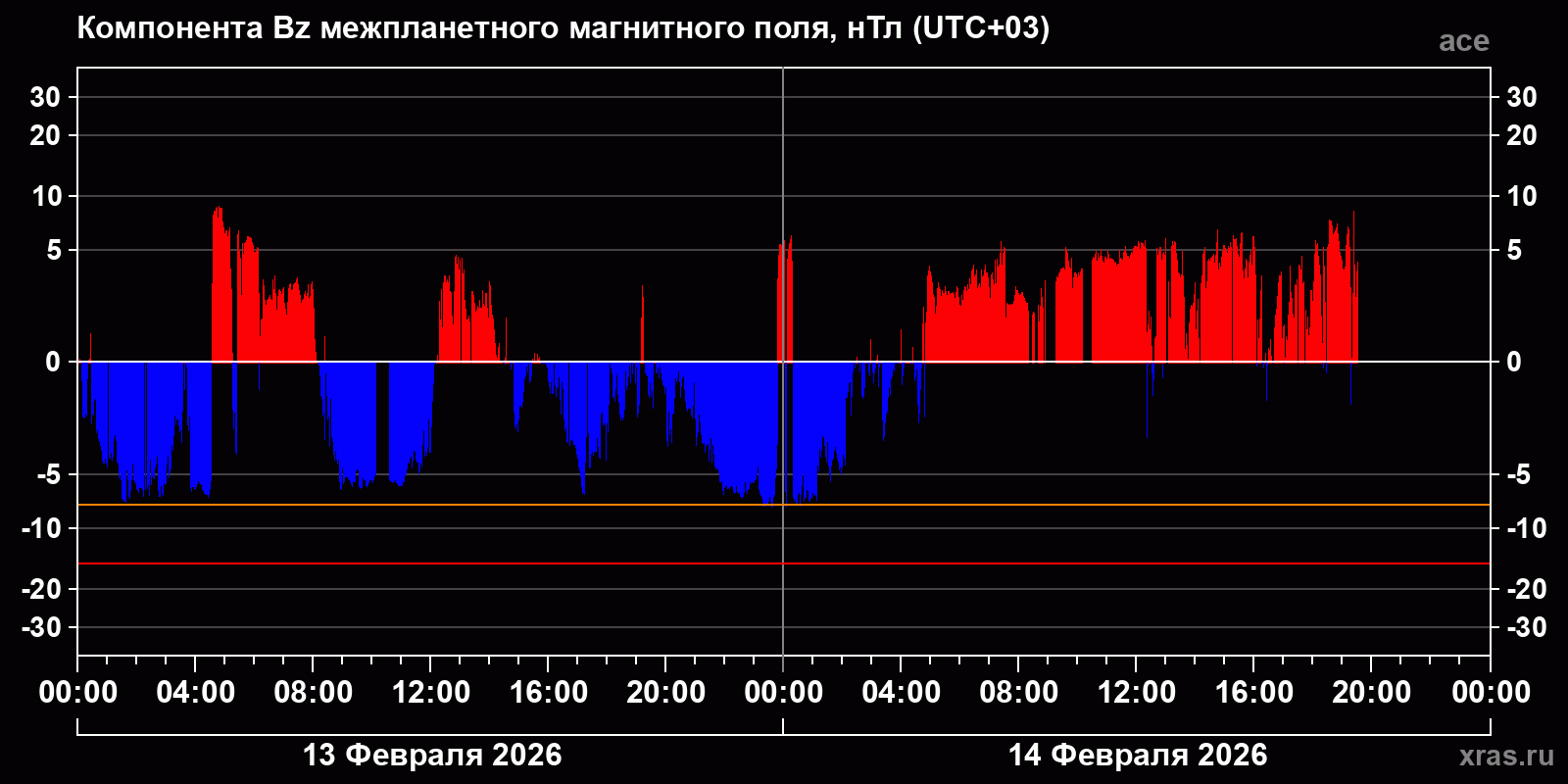 Компонента Bz межпланетного магнитного поля