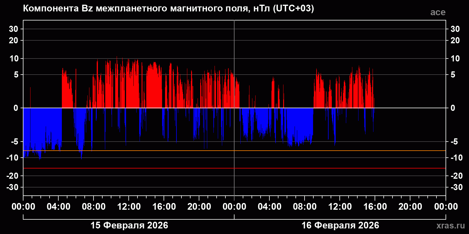 Компонента Bz межпланетного магнитного поля