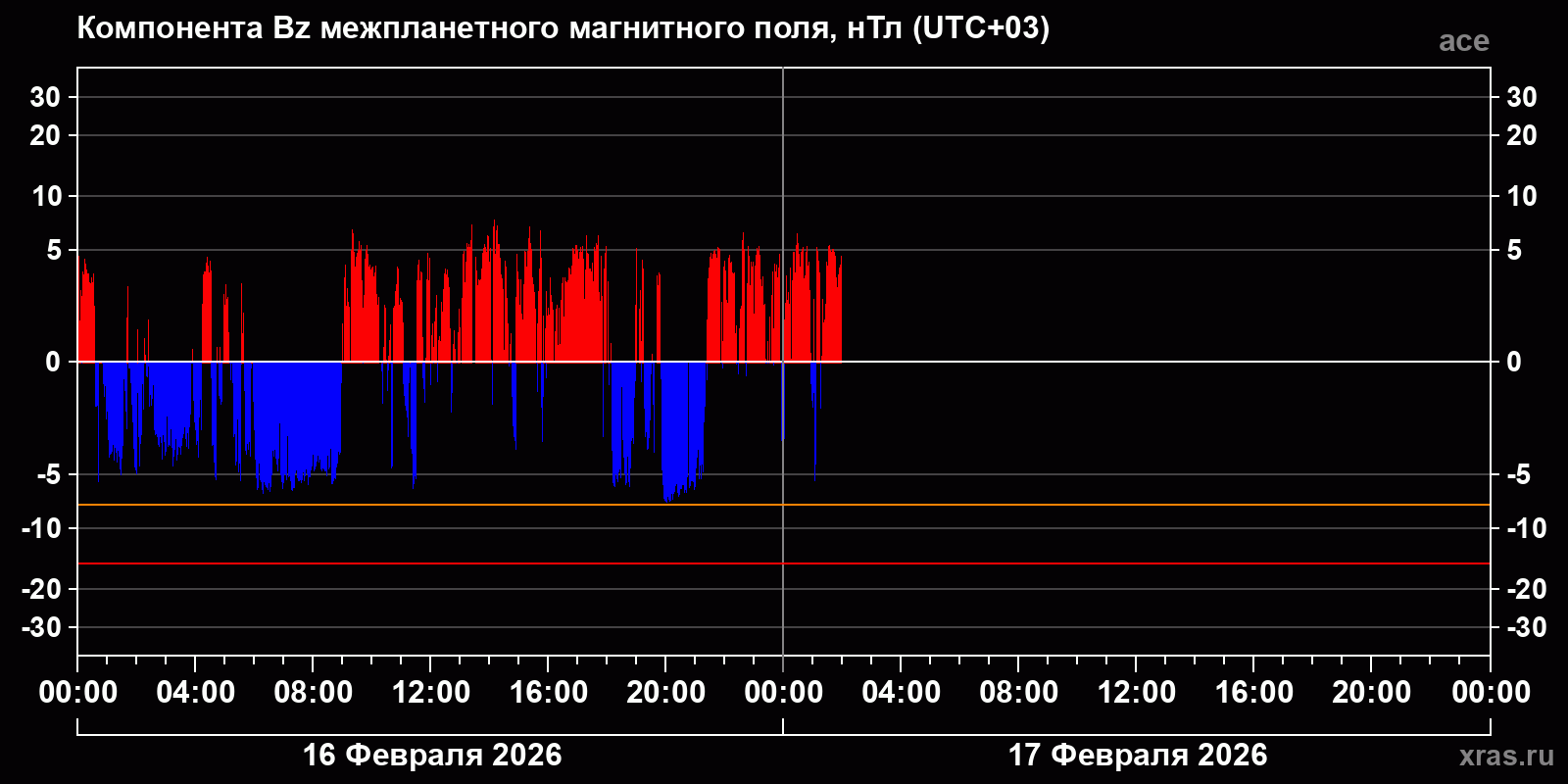 Компонента Bz межпланетного магнитного поля