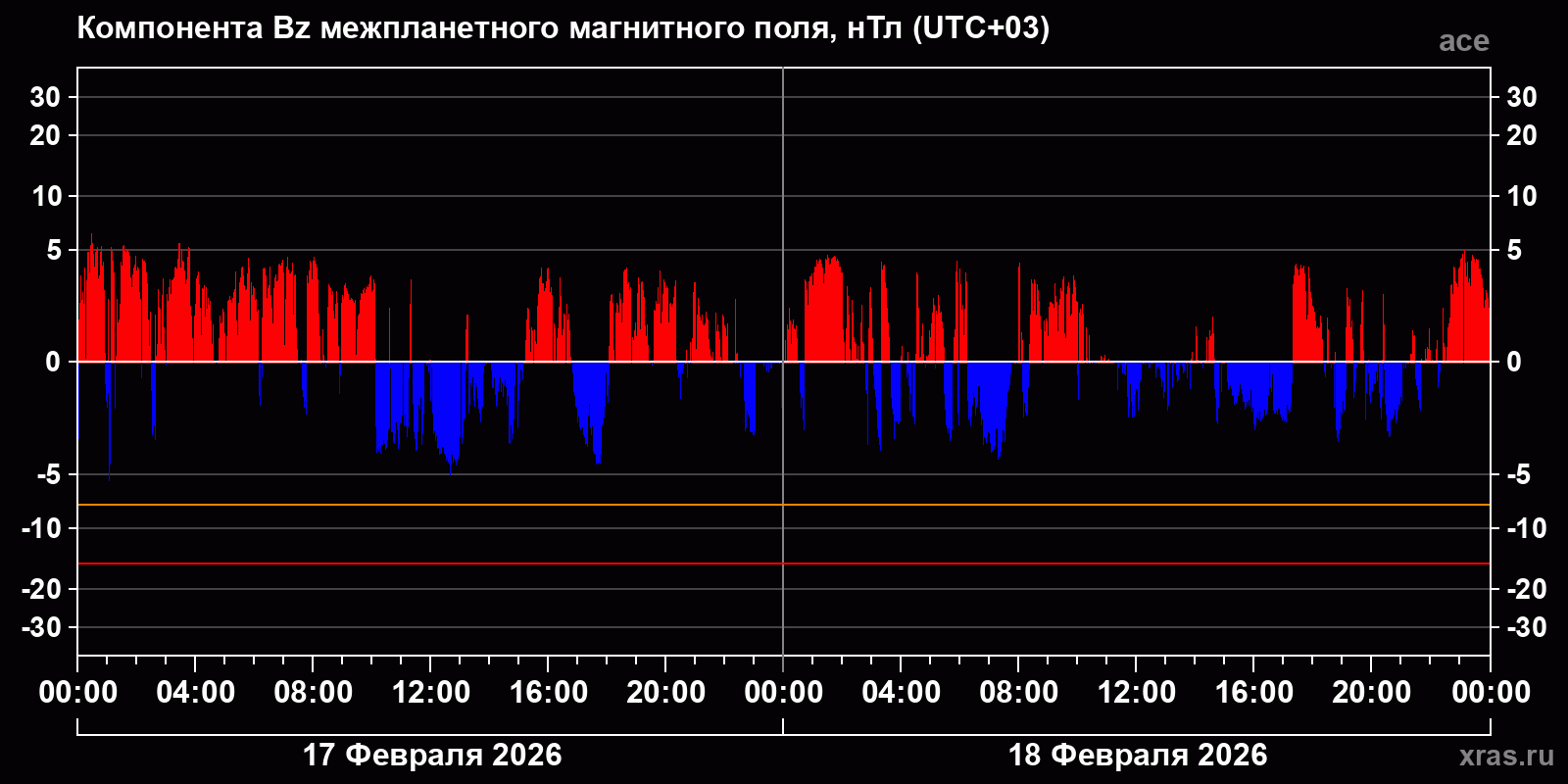 Компонента Bz межпланетного магнитного поля