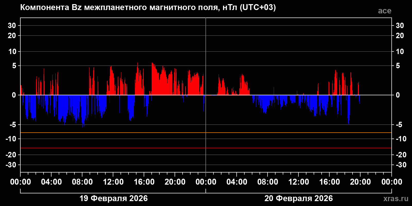 Компонента Bz межпланетного магнитного поля
