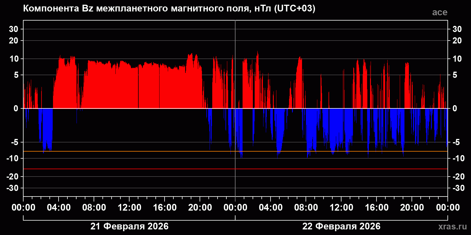 Компонента Bz межпланетного магнитного поля