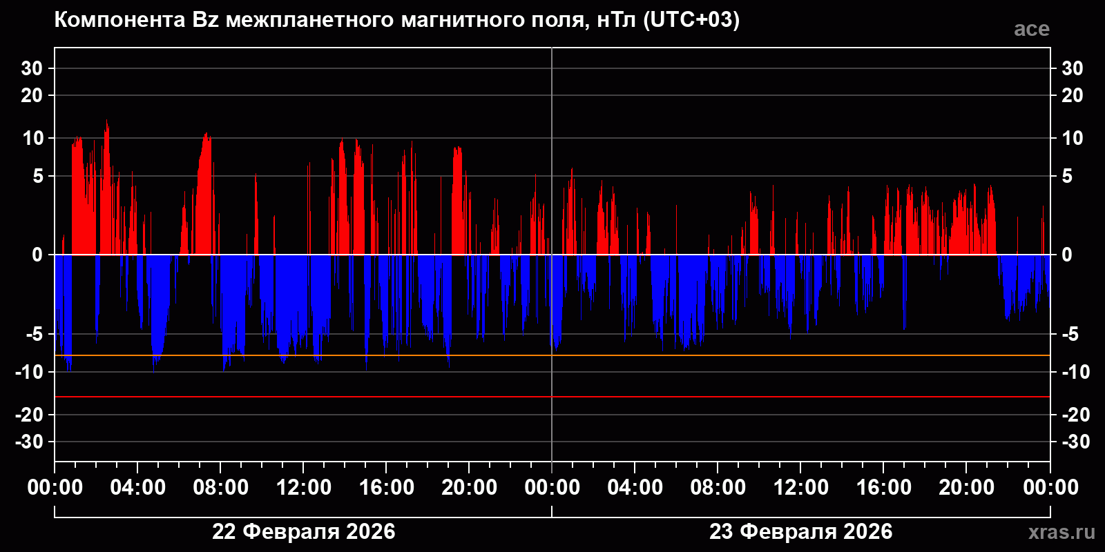 Компонента Bz межпланетного магнитного поля
