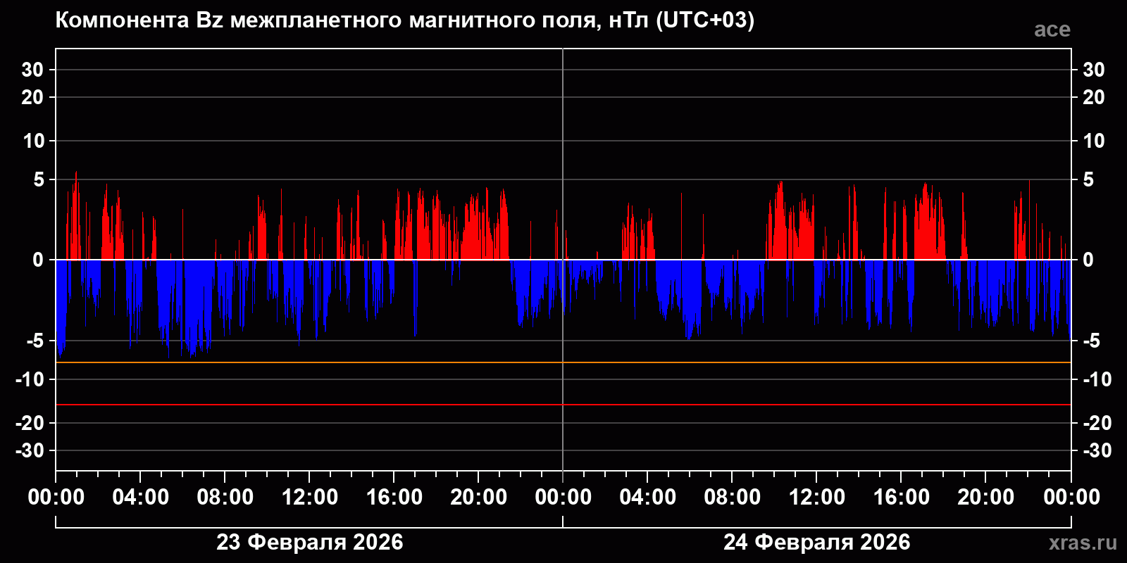 Компонента Bz межпланетного магнитного поля