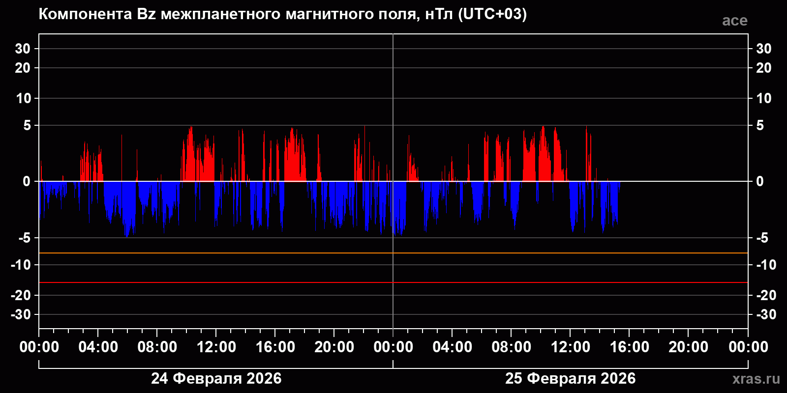 Компонента Bz межпланетного магнитного поля