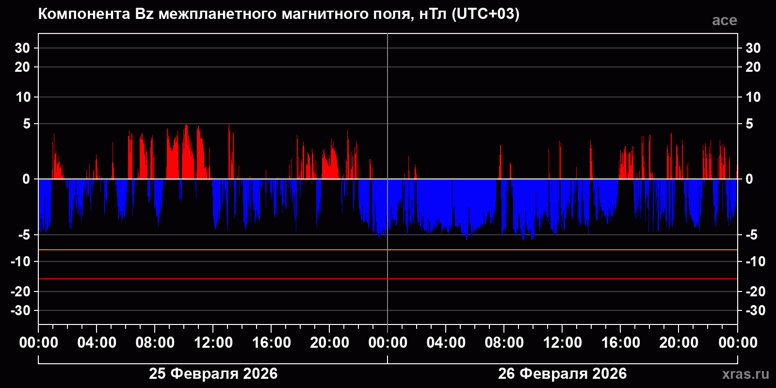 Компонента Bz межпланетного магнитного поля