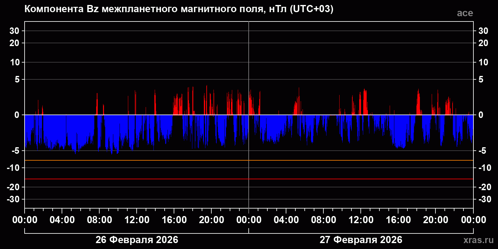 Компонента Bz межпланетного магнитного поля