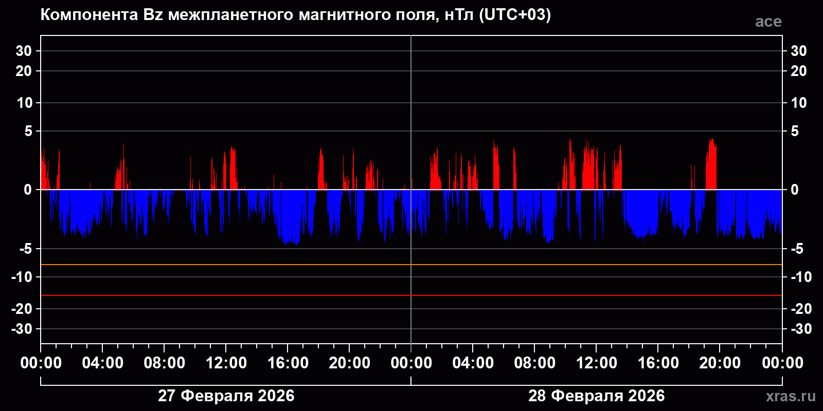 Компонента Bz межпланетного магнитного поля