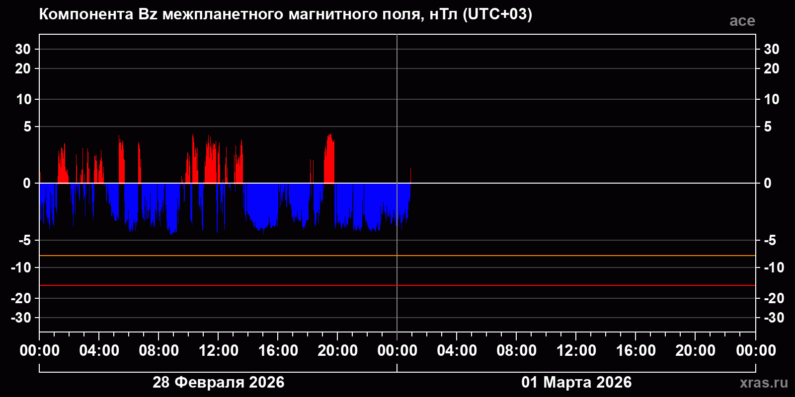Компонента Bz межпланетного магнитного поля