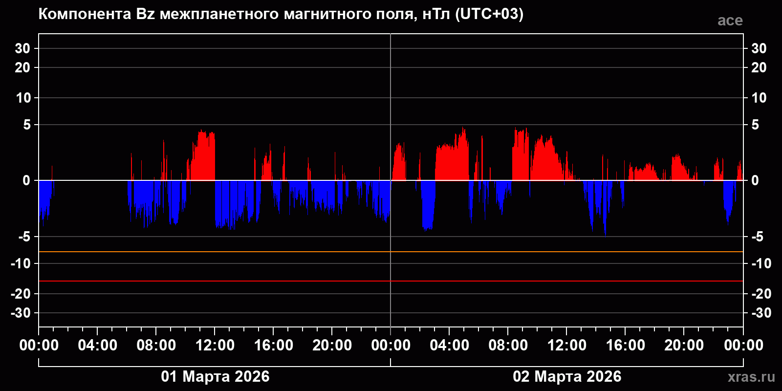 Компонента Bz межпланетного магнитного поля
