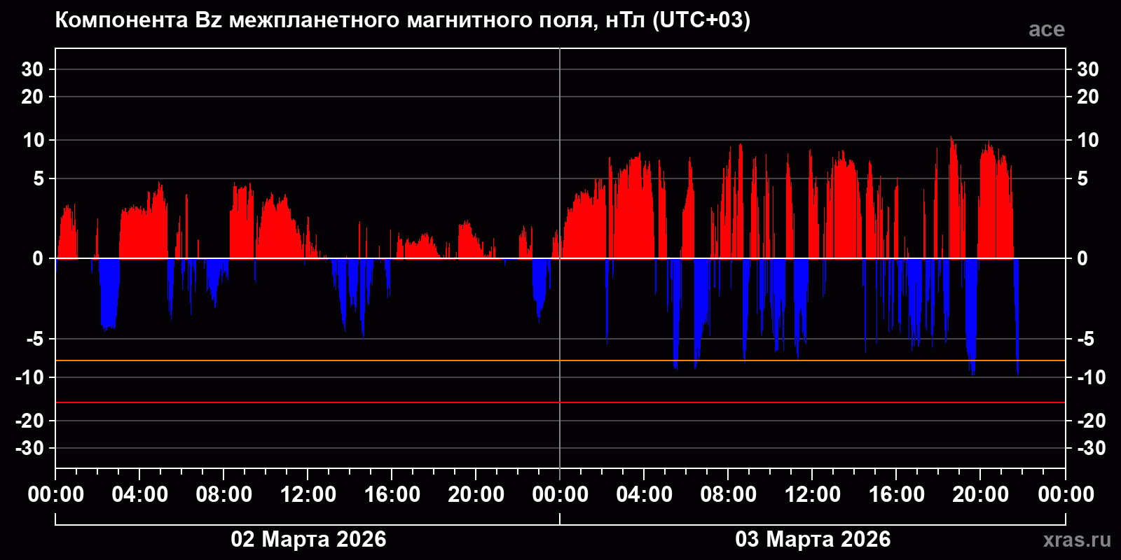 Компонента Bz межпланетного магнитного поля