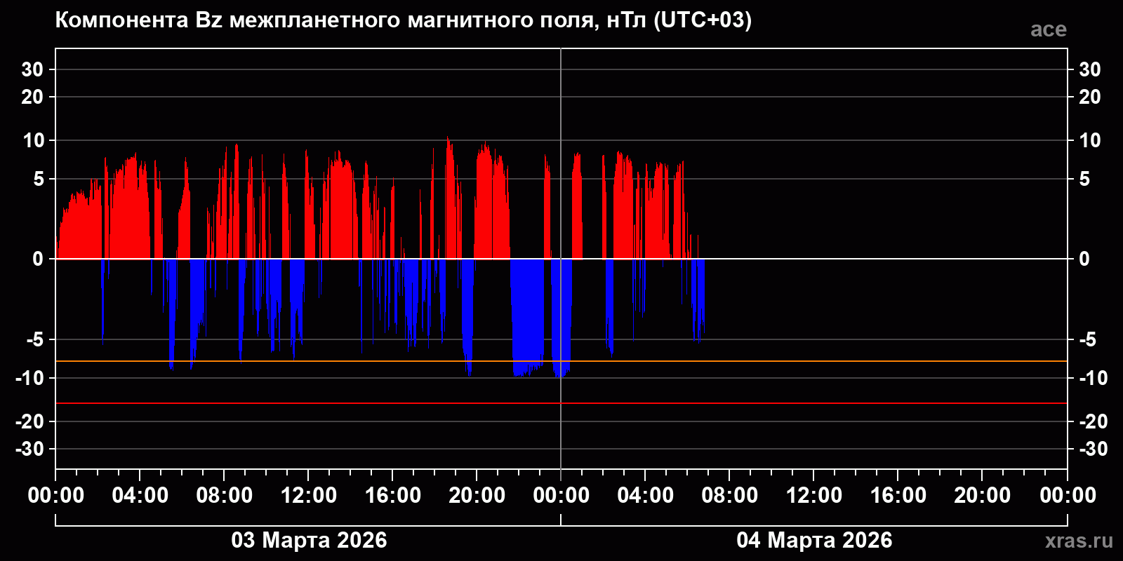 Компонента Bz межпланетного магнитного поля