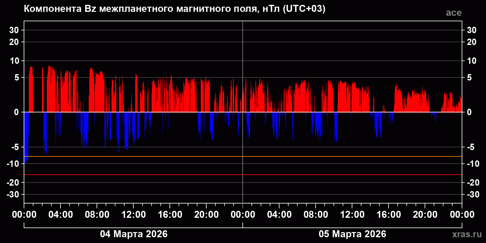 Компонента Bz межпланетного магнитного поля