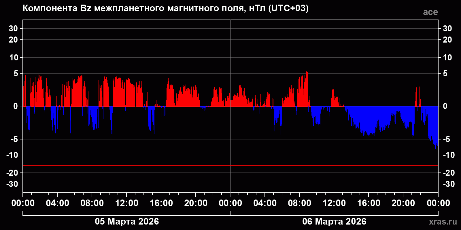 Компонента Bz межпланетного магнитного поля