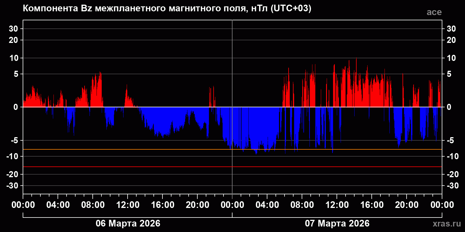 Компонента Bz межпланетного магнитного поля