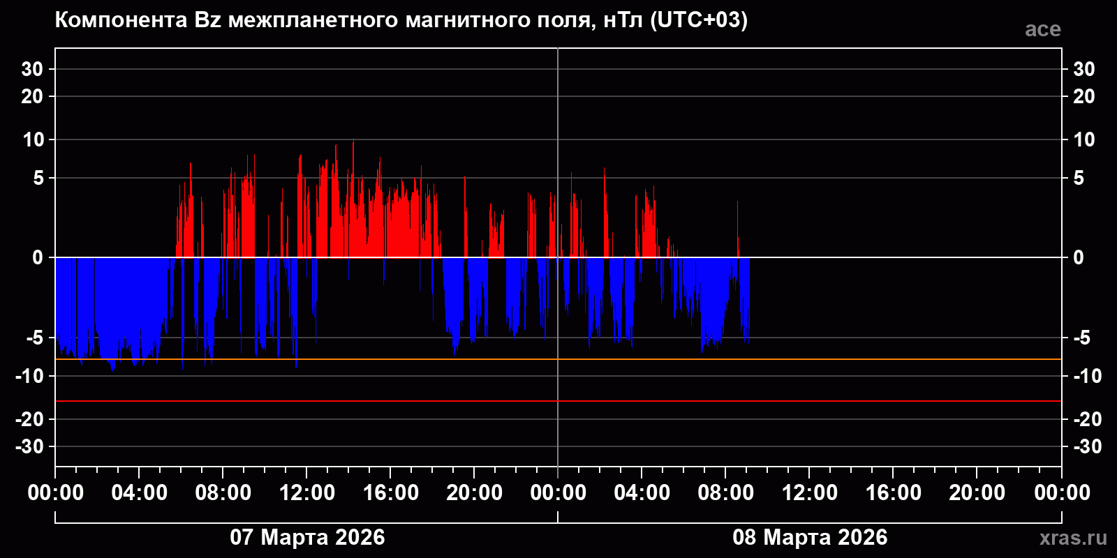 Компонента Bz межпланетного магнитного поля